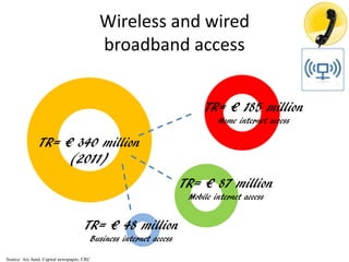 Wireless and wired
broadband access
TR= € 340 million
(2011)
TR= € 185 million
Home internet access
TR= € 87 million
Mobile internet access
TR= € 48 million
Business internet access
Source: Arc fund; Capital newspaper; CRC
 