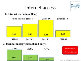Internet access
1. Internet users (in million)
1.17 1.32 1.44 0.64
Home Internet access
2011.01 2012.01 2011.01 2011.01
Cable TV Satellite TV
2. Used technology (broadband only)
50%
LAN
31%
ADSL
13%
CaTV 23% broadband
54% Internet access
Source: Arc fund; Capital newspaper; CRC
 