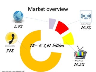 Market overview
TV and radio
10.3%
Internet access
10.1%
E-commerce
5.6%
TR= € 1,61 billion
Source: Arc fund; Capital newspaper; CRC
Communication
74%
 