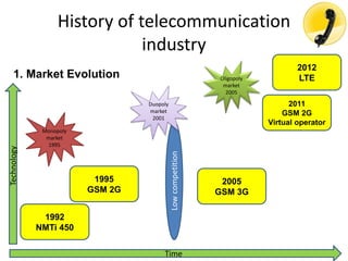 History of telecommunication
industry
1. Market Evolution
1992
NMTi 450
1995
GSM 2G
Time
2005
GSM 3G
2012
LTE
Lowcompetition
Technology
2011
GSM 2G
Virtual operator
Monopoly
market
1995
Duopoly
market
2001
Oligopoly
market
2005
 