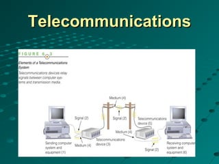 TelecommunicationsTelecommunications
 