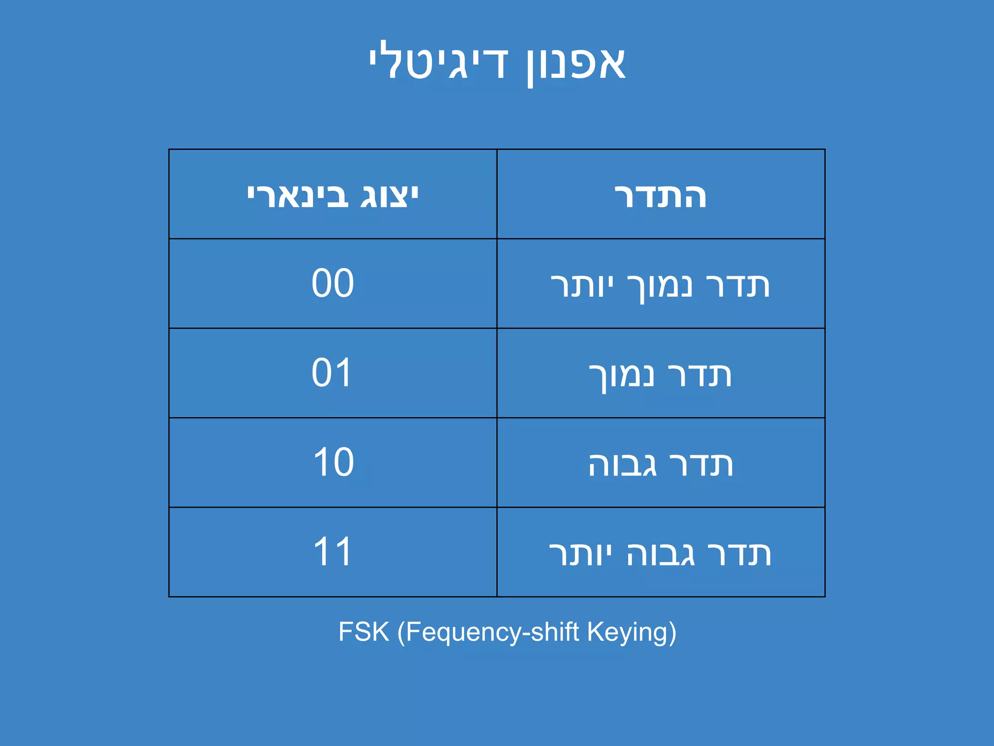 ‫אפנון דיגיטלי‬

‫יצוג בינארי‬                ‫התדר‬

    ‫00‬               ‫תדר נמוך יותר‬

    ‫10‬                  ‫תדר נמוך‬

    ‫01‬                  ‫תדר גבוה‬

    ‫11‬               ‫תדר גבוה יותר‬
     ‫)‪FSK (Fequency-shift Keying‬‬
 
