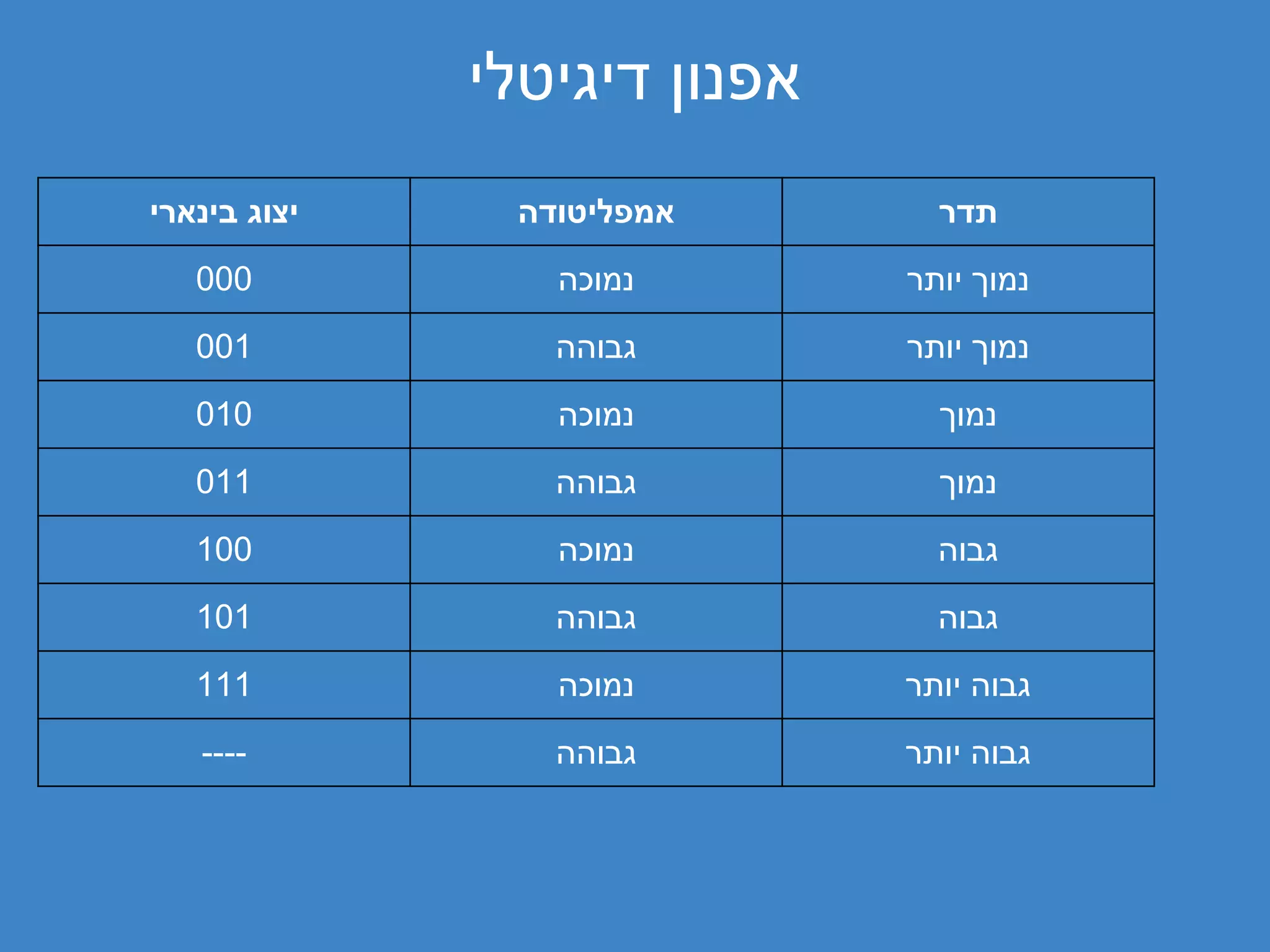 ‫אפנון דיגיטלי‬
‫יצוג בינארי‬    ‫אמפליטודה‬        ‫תדר‬
   ‫000‬           ‫נמוכה‬        ‫נמוך יותר‬
   ‫100‬           ‫גבוהה‬        ‫נמוך יותר‬
   ‫010‬           ‫נמוכה‬          ‫נמוך‬
   ‫110‬           ‫גבוהה‬          ‫נמוך‬
   ‫001‬           ‫נמוכה‬          ‫גבוה‬
   ‫101‬           ‫גבוהה‬          ‫גבוה‬
   ‫111‬           ‫נמוכה‬        ‫גבוה יותר‬
   ‫----‬          ‫גבוהה‬        ‫גבוה יותר‬
 