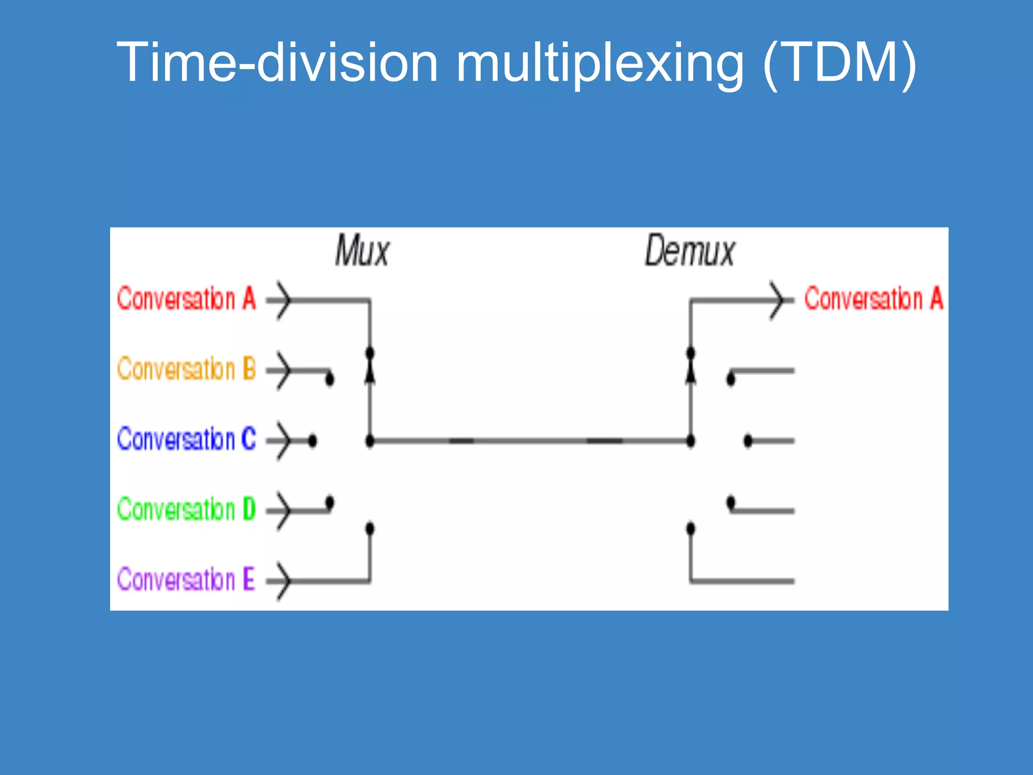 Time-division multiplexing (TDM)
 