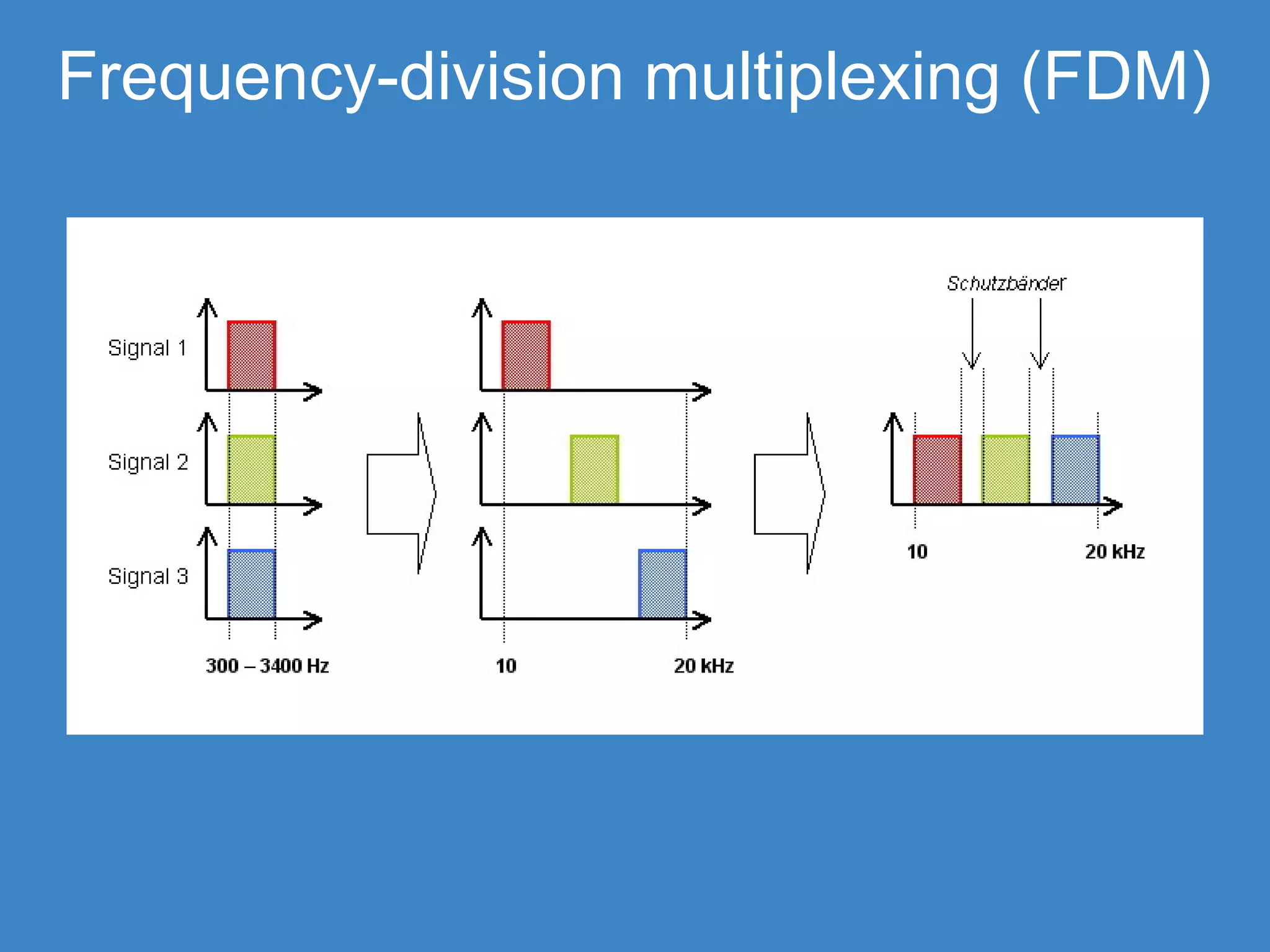 Frequency-division multiplexing (FDM)
 