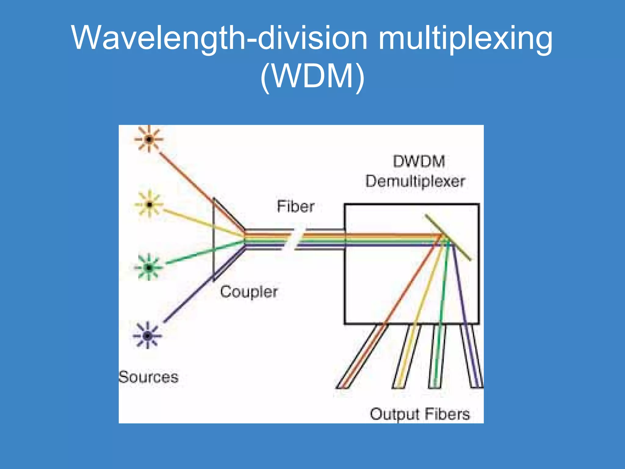 Wavelength-division multiplexing
           (WDM)
 