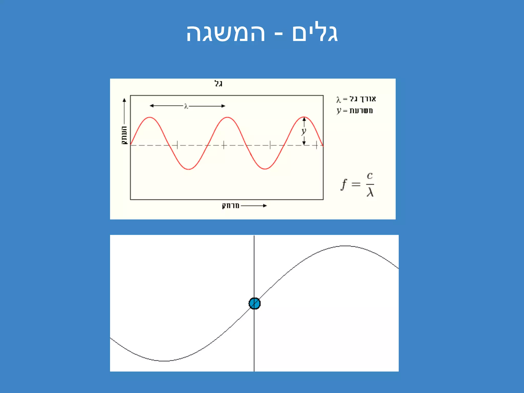 ‫גלים - המשגה‬
 