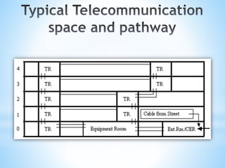 Telecommunication for high rise building presentation | PPTX