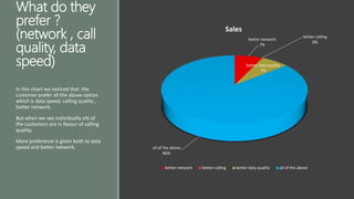 What do they
prefer ?
(network , call
quality, data
speed)
better network
7%
better calling
0%
better data quality
7%
all of the above
86%
Sales
better network better calling better data quality all of the above
In this chart we noticed that the
customer prefer all the above option
which is data speed, calling quality ,
better network.
But when we see individually o% of
the customers are in favour of calling
quality.
More preference is given both to data
speed and better network.
 