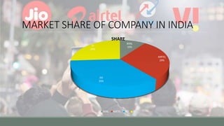 MARKET SHARE OF COMPANY IN INDIA
BSNL
10%
AIRTEL
29%
JIO
35%
VI
26%
SHARE
BSNL AIRTEL JIO VI
 