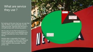 What are service
they use ?
WI-FI, 7.1
MOBILE DATA,
14.3
CALLING, 0
ALL OF THE
ABOVE, 78.6
USERS
By looking at the pie chart we can see that
zero % of the users specifically use the
calling services because that services is
complimentary with remaining option .
Wi-fi is also on low %(7.1) because it is
treated as the luxury and expensive and
can’t be afforded by many middle class
family .
Mobile date is separately the biggest
portion and used by many user because
of the affordability and increase in the
online platform like youtube , Netflix,
prime , etc.
 
