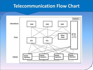 Telecom Task Flow Chart Telecommunication industry of bangladesh | PPTX