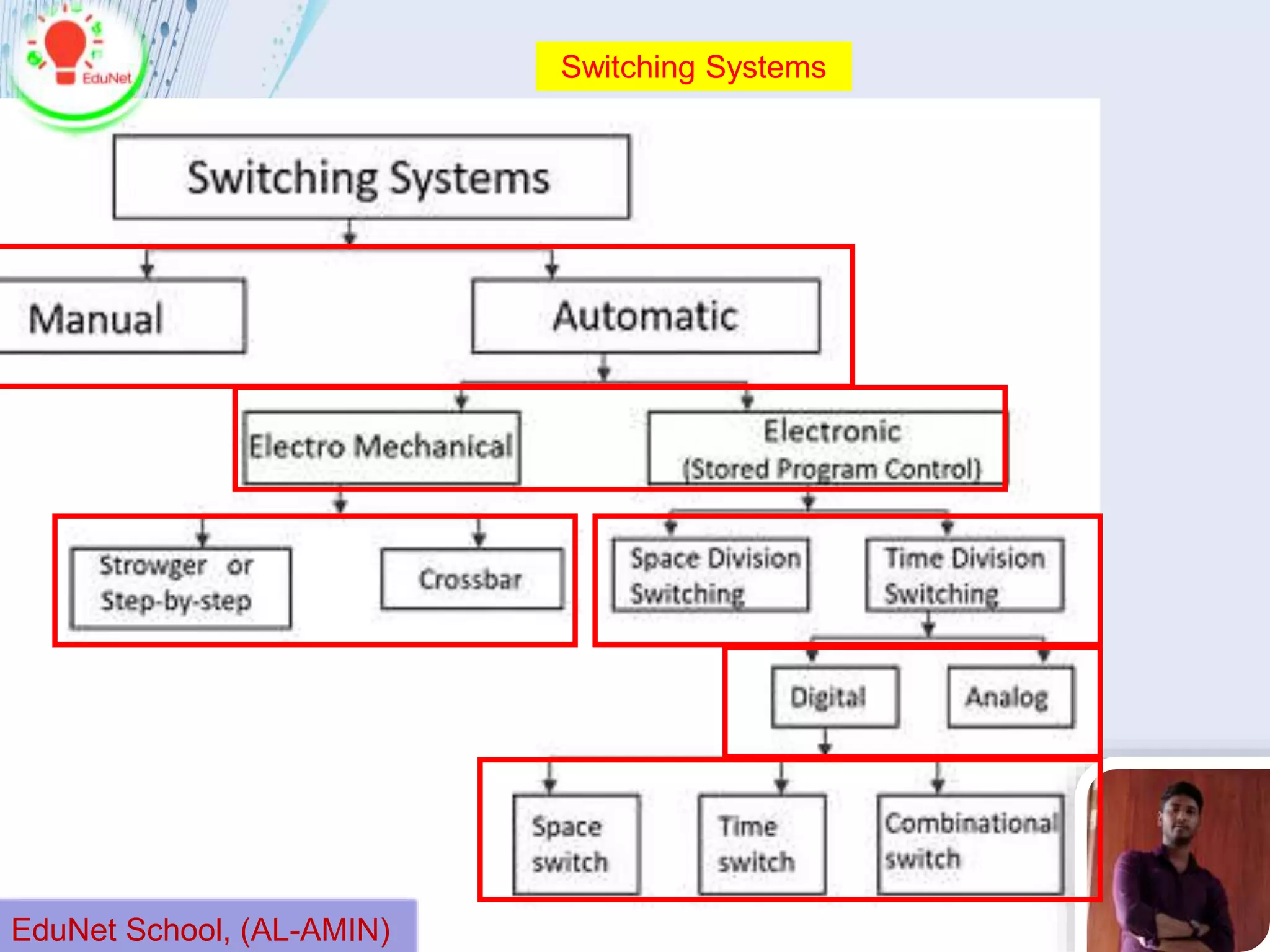 Switching Systems
EduNet School, (AL-AMIN)
 