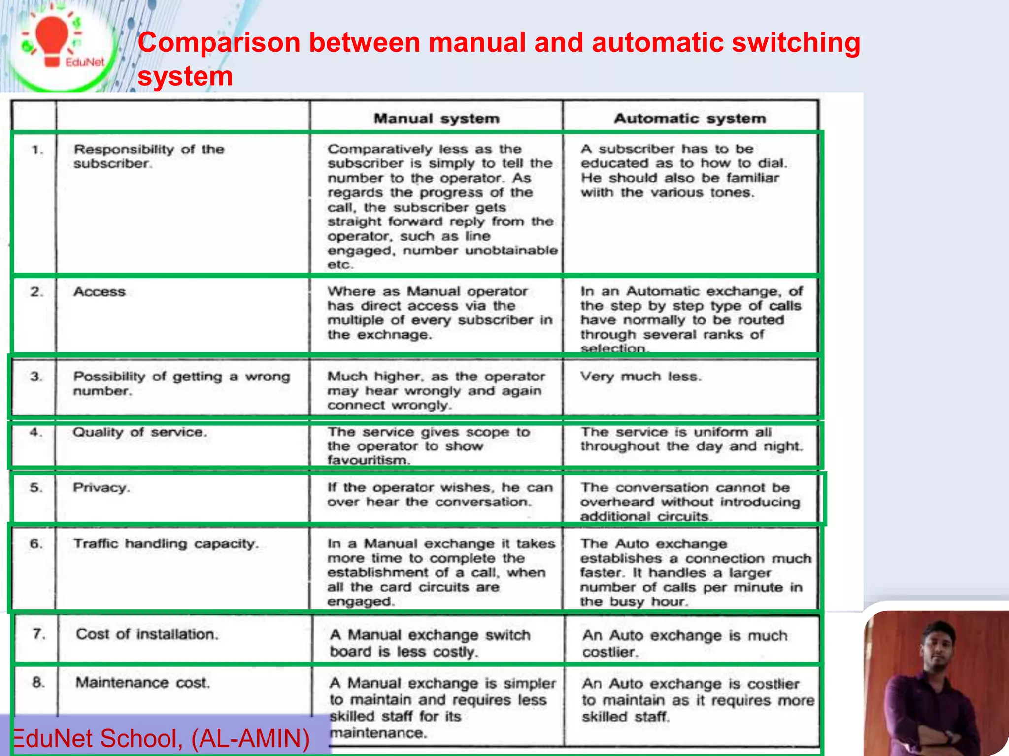 Comparison between manual and automatic switching
system
EduNet School, (AL-AMIN)
 