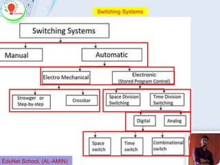 Switching Systems
EduNet School, (AL-AMIN)
 