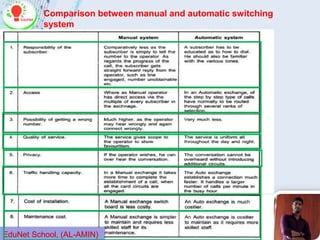 Comparison between manual and automatic switching
system
EduNet School, (AL-AMIN)
 