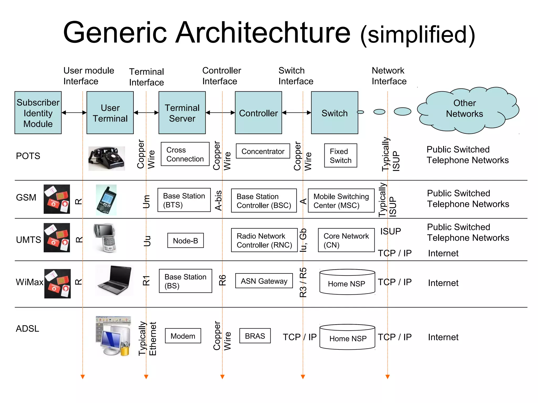 Generic Architechture (simplified)
             User module      Terminal                 Controller                Switch                              Network
             Interface        Interface                Interface                 Interface                           Interface

Subscriber                                                                                                                              Other
                     User                   Terminal
 Identity                                                           Controller                      Switch                             Networks
                   Terminal                  Server
 Module




                                                                                                                       Typically
                               Copper




                                                           Copper




                                                                                       Copper
                               Wire         Cross                    Concentrator                     Fixed                        Public Switched




                                                                                                                       ISUP
POTS




                                                           Wire




                                                                                       Wire
                                            Connection                                                Switch                       Telephone Networks




                                                                                                                      Typically
                                                                                                                                   Public Switched

                                                           A-bis
GSM                                         Base Station            Base Station                  Mobile Switching
                                 Um




                                                                                                                      ISUP
                                                                                        A
               R




                                            (BTS)                   Controller (BSC)              Center (MSC)                     Telephone Networks


                                                                                                                       ISUP        Public Switched




                                                                                        Iu, Gb
                                                                    Radio Network                   Core Network                   Telephone Networks
UMTS
                                  Uu
               R




                                              Node-B
                                                                    Controller (RNC)                (CN)
                                                                                                                      TCP / IP     Internet




                                                                                        R3 / R5
                                            Base Station
                                 R1




                                                             R6




WiMax                                                                ASN Gateway                                      TCP / IP     Internet
               R




                                            (BS)                                                      Home NSP
                                                           Copper
                                Typically
                                Ethernet




ADSL
                                                           Wire




                                              Modem                   BRAS        TCP / IP            Home NSP        TCP / IP     Internet
 