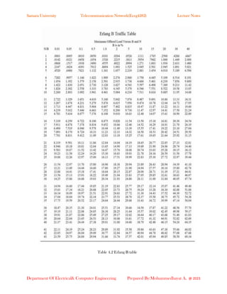 Samara University Telecommunication Network(Eceg4282) Lecture Notes
Department Of Electrical& Computer Engineering Prepared By:Mohammedhayat A. @ 2023
Table 4.2 Erlang B table
 