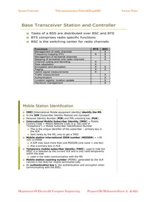 Samara University Telecommunication Network(Eceg4282) Lecture Notes
Department Of Electrical& Computer Engineering Prepared By:Mohammedhayat A. @ 2023
 
