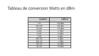 Tableau de conversion Watts en dBm
 