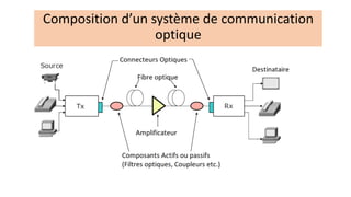 Composition d’un système de communication
optique
 