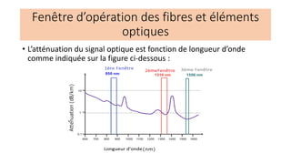 Fenêtre d’opération des fibres et éléments
optiques
• L’atténuation du signal optique est fonction de longueur d’onde
comme indiquée sur la figure ci-dessous :
 