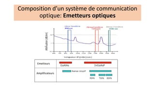 Composition d’un système de communication
optique: Emetteurs optiques
 