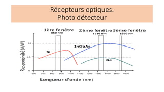 Récepteurs optiques:
Photo détecteur
 