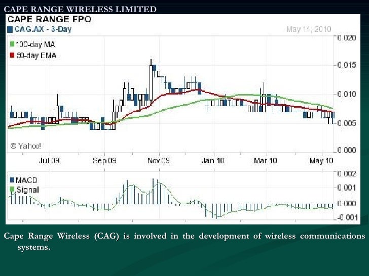 Telecommunications Australian Shares Scan