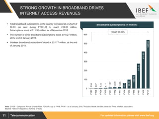 For updated information, please visit www.ibef.orgTelecommunication11
STRONG GROWTH IN BROADBAND DRIVES
INTERNET ACCESS REVENUES
2.34
3.87
6.22
8.77
11.87
13.79
15.05
60.87
99.20
149.75
276.52
412.60
540.04
0
100
200
300
400
500
600
FY07
FY08
FY09
FY10
FY11
FY12
FY13
FY14
FY15
FY16
FY17
FY18
FY19*
Note: CAGR - Compound Annual Growth Rate, ^CAGR is up to FY18, FY19* - as of January 2019, #Includes Mobile devices users and Fixed wireless subscribers
 Total broadband subscriptions in the country increased at a CAGR of
60.03 per cent during FY07–18 to reach 412.60 million.
Subscriptions stood at 511.90 million, as of November 2018.
 The number of wired broadband subscriptions stood at 18.27 million,
at the end of January 2019.
 Wireless broadband subscribers# stood at 521.77 million, at the end
of January 2019.
Visakhapatnam port traffic (million tonnes)Broadband Subscriptions (in million)
^CAGR 60.03%
Source: Telecom Regulatory Authority of India;
 