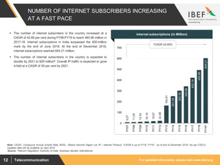 For updated information, please visit www.ibef.orgTelecommunication12
9.27
11.09
13.54
16.18
19.67
22.86
164.81
251.59
302.35
342.65
422.19
493.96
604.21
0
100
200
300
400
500
600
700
FY07
FY08
FY09
FY10
FY11
FY12
FY13
FY14
FY15
FY16
FY17
FY18
FY19*
NUMBER OF INTERNET SUBSCRIBERS INCREASING
AT A FAST PACE
Source: Telecom Regulatory Authority of India, Business Monitor International
 The number of internet subscribers in the country increased at a
CAGR of 42.69 per cent during FY06-FY18 to reach 493.96 million in
2017-18. Internet subscriptions in India surpassed the 500-million
mark by the end of June 2018. At the end of December 2018,
internet subscriptions reached 604.21 million.
 The number of internet subscribers in the country is expected to
double by 2021 to 829 million#. Overall IP traffic is expected to grow
4-fold at a CAGR of 30 per cent by 2021.
Visakhapatnam port traffic (million tonnes)Internet subscriptions (in Million)
^CAGR 42.69%
Note: CAGR - Compound Annual Growth Rate; BSNL - Bharat Sanchar Nigam Ltd, IP – Internet Protocol, ^CAGR is up to FY18, FY19* - as of end of December 2018, #as per CISCO,
Updated data will be available by April 2019
 