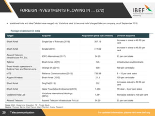 For updated information, please visit www.ibef.orgTelecommunication29
FOREIGN INVESTMENTS FLOWING IN … (2/2)
Source: Thomson Banker, Deal Tracker, Grant Thornton, Aranca Research
 Vodafone India and Idea Cellular have merged into ‘Vodafone Idea’ to become India’s largest telecom company, as of September 2018.
Target Acquirer Acquisition price (US$ million) Division acquired
Bharti Airtel Singtel (as of February 2019) 367.15
Increase in stake to 48.90 per
cent
Bharti Airtel Singtel (2018) 411.02
Increase in stake to 48.90 per
cent
Ascend Telecom
Infrastructure Pvt. Ltd.
IDFC Alternatives (2017) 54.29 33 per cent stake
Telenor Bharti Airtel (2017) N/A Infrastructure and Contracts
Bharti Airtel's operations in
Burkina Faso and Sierra Leone
Orange SA (2016) 900 100 per cent stake
MTS Reliance Communication (2015) 736.98 8 – 10 per cent stake
Augere Wireless Bharti Airtel (2015) 21.3 100 per cent stake
Bharti Airtel SingTel(2013) 302
Increases stakes to 32.34 per
cent
Bharti Airtel Qatar Foundation Endowment(2014) 1,260 PE deal – 5 per cent stake
Vodafone India Ltd
Vodafone International Holdings
(2014)
1,641 Increases stakes to 100 per cent
Ascend Telecom Ascend Telecom Infrastructure Pvt Ltd 54.29 33 per cent stake
Foreign investment in India
Notes: M&A - Merger and Acquisition, PE - Private Equity
 