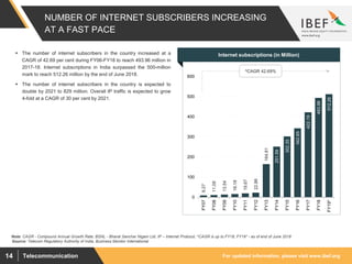 For updated information, please visit www.ibef.orgTelecommunication14
9.27
11.09
13.54
16.18
19.67
22.86
164.81
251.59
302.35
342.65
422.19
493.96
512.26
0
100
200
300
400
500
600
FY07
FY08
FY09
FY10
FY11
FY12
FY13
FY14
FY15
FY16
FY17
FY18
FY19*
NUMBER OF INTERNET SUBSCRIBERS INCREASING
AT A FAST PACE
Source: Telecom Regulatory Authority of India, Business Monitor International
 The number of internet subscribers in the country increased at a
CAGR of 42.69 per cent during FY06-FY18 to reach 493.96 million in
2017-18. Internet subscriptions in India surpassed the 500-million
mark to reach 512.26 million by the end of June 2018.
 The number of internet subscribers in the country is expected to
double by 2021 to 829 million. Overall IP traffic is expected to grow
4-fold at a CAGR of 30 per cent by 2021.
Visakhapatnam port traffic (million tonnes)Internet subscriptions (in Million)
^CAGR 42.69%
Note: CAGR - Compound Annual Growth Rate; BSNL - Bharat Sanchar Nigam Ltd, IP – Internet Protocol, ^CAGR is up to FY18, FY19* - as of end of June 2018
 