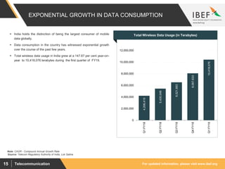 For updated information, please visit www.ibef.orgTelecommunication15
4,206,415
5,430,046
6,521,893
8,067,633
10,418,076
0
2,000,000
4,000,000
6,000,000
8,000,000
10,000,000
12,000,000
Q1FY18
Q2FY18
Q3FY18
Q4FY18
Q1FY19
EXPONENTIAL GROWTH IN DATA CONSUMPTION
Source: Telecom Regulatory Authority of India, Lok Sabha
Visakhapatnam port traffic (million tonnes)Total Wireless Data Usage (in Terabytes)
Note: CAGR - Compound Annual Growth Rate
 India holds the distinction of being the largest consumer of mobile
data globally.
 Data consumption in the country has witnessed exponential growth
over the course of the past few years.
 Total wireless data usage in India grew at a 147.67 per cent year-on-
year to 10,418,076 terabytes during the first quarter of FY19.
 