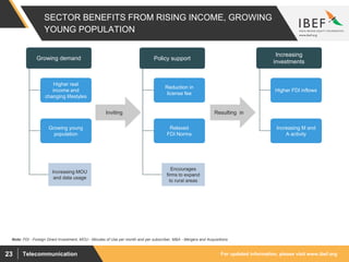For updated information, please visit www.ibef.orgTelecommunication23
SECTOR BENEFITS FROM RISING INCOME, GROWING
YOUNG POPULATION
Note: FDI - Foreign Direct Investment, MOU - Minutes of Use per month and per subscriber, M&A - Mergers and Acquisitions
Growing demand
Inviting Resulting in
Growing demand Policy support
Increasing
investments
Higher real
income and
changing lifestyles
Growing young
population
Relaxed
FDI Norms
Higher FDI inflows
Increasing M and
A activity
Increasing MOU
and data usage
Encourages
firms to expand
to rural areas
Reduction in
license fee
 