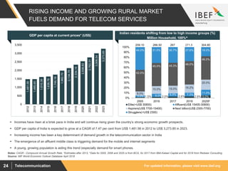 For updated information, please visit www.ibef.orgTelecommunication24
RISING INCOME AND GROWING RURAL MARKET
FUELS DEMAND FOR TELECOM SERVICES
1,481.56
1,485.60
1,610.36
1,638.76
1,749.16
1,982.70
2,134.75
2,334.14
2,538.82
2,762.31
3,006.54
3,273.850
500
1,000
1,500
2,000
2,500
3,000
3,500
2012
2013
2014
2015
2016
2017
2018
2019
2020
2021
2022
2023
Source: IMF World Economic Outlook Database April 2018
 Incomes have risen at a brisk pace in India and will continue rising given the country’s strong economic growth prospects.
 GDP per capita of India is expected to grow at a CAGR of 7.47 per cent from US$ 1,481.56 in 2012 to US$ 3,273.85 in 2023.
 Increasing income has been a key determinant of demand growth in the telecommunication sector in India
 The emergence of an affluent middle class is triggering demand for the mobile and internet segments
 A young, growing population is aiding this trend (especially demand for smart phones.
GDP per capita at current prices* (US$)
Notes: CAGR - Compound Annual Growth Rate, *Estimates after 2013, ^Data for 2005, 2006 and 2025 is from BCG, for 2017 from IBM-Kalaari Capital and for 2018 from Redseer Consulting
1.5% 2.0% 2.6% 2.9% 5.0%3.0% 6.0% 6.4% 7.3%
11.0%8.0%
15.0% 15.0% 16.2%
20.0%
42.0%
45.0% 45.3%
46.0%
46.0%
44.0% 31.0% 30.7% 27.6% 18.0%
0%
10%
20%
30%
40%
50%
60%
70%
80%
90%
100%
2005 2016 2017 2018 2025F
Elite(>US$ 30800) Affluent(US$ 15400-30800)
Aspirers(US$ 7700-15400) Next billion(US$ 2300-7700)
Strugglers(<US$ 2300)
209.10 266.50 304.80267 271.5
Indian residents shifting from low to high income groups (%)
Million Household, 100%^
 