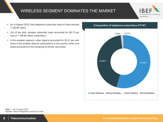 For updated information, please visit www.ibef.orgTelecommunication9
WIRELESS SEGMENT DOMINATES THE MARKET
54.48%
43.66%
1.60% 0.27%
Urban Wireless Rural Wireless Urban Wireline Rural Wireline
Source: Telecom Regulatory Authority of India
 As of August 2018, total telephone subscriber base of India reached
1,189.08 million.
 Out of the total, wireless subscriber base accounted for 98.13 per
cent or 1,166.90 million subscribers.
 In the wireless segment, urban regions accounted for 55.51 per cent
share in the wireless telecom subscriptions in the country, while rural
areas accounted for the remaining 44.49 per cent share.
Visakhapatnam port traffic (million tonnes)Composition of telephone subscribers (FY19*)
Note: * - Up to August 2018
 