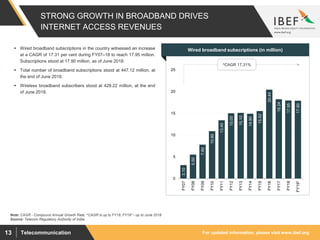 For updated information, please visit www.ibef.orgTelecommunication13
STRONG GROWTH IN BROADBAND DRIVES
INTERNET ACCESS REVENUES
3.10
5.50
7.80
10.90
13.40
15.00
15.10
14.90
15.52
20.44
18.24
17.95
17.90
0
5
10
15
20
25
FY07
FY08
FY09
FY10
FY11
FY12
FY13
FY14
FY15
FY16
FY17
FY18
FY19*
Note: CAGR - Compound Annual Growth Rate, ^CAGR is up to FY18, FY19* - up to June 2018
 Wired broadband subscriptions in the country witnessed an increase
at a CAGR of 17.31 per cent during FY07–18 to reach 17.95 million.
Subscriptions stood at 17.90 million, as of June 2018.
 Total number of broadband subscriptions stood at 447.12 million, at
the end of June 2018.
 Wireless broadband subscribers stood at 429.22 million, at the end
of June 2018.
Visakhapatnam port traffic (million tonnes)Wired broadband subscriptions (in million)
^CAGR 17.31%
Source: Telecom Regulatory Authority of India;
 