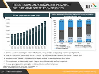 For updated information, please visit www.ibef.orgTelecommunication23
RISING INCOME AND GROWING RURAL MARKET
FUELS DEMAND FOR TELECOM SERVICES
1,481.56
1,485.60
1,610.36
1,638.76
1,749.16
1,982.70
2,134.75
2,334.14
2,538.82
2,762.31
3,006.54
3,273.850
500
1,000
1,500
2,000
2,500
3,000
3,500
2012
2013
2014
2015
2016
2017
2018
2019
2020
2021
2022
2023
Source: IMF World Economic Outlook Database April 2018
 Incomes have risen at a brisk pace in India and will continue rising given the country’s strong economic growth prospects.
 GDP per capita of India is expected to grow at a CAGR of 7.47 per cent from US$ 1,481.56 in 2012 to US$ 3,273.85 in 2023.
 Increasing income has been a key determinant of demand growth in the telecommunication sector in India
 The emergence of an affluent middle class is triggering demand for the mobile and internet segments
 A young, growing population is aiding this trend (especially demand for smart phones.
GDP per capita at current prices* (US$)
Notes: CAGR - Compound Annual Growth Rate, *Estimates after 2013
1.5% 2.0% 2.6% 5.0%3.0% 6.0% 6.4%
11.0%8.0%
15.0% 15.0%
20.0%
42.0%
45.0% 45.3%
46.0%
44.0% 31.0% 30.7% 18.0%
0%
10%
20%
30%
40%
50%
60%
70%
80%
90%
100%
2005 2016 2017 2025F
Elite(>US$ 30800) Affluent(US$ 15400-30800)
Aspirers(US$ 7700-15400) Next billion(US$ 2300-7700)
Strugglers(<US$ 2300)
209.10 266.50 304.80267
Indian residents shifting from low to high income groups (%)
Million Household, 100%
 