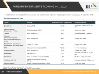 For updated information, please visit www.ibef.orgTelecommunication29
FOREIGN INVESTMENTS FLOWING IN … (2/2)
Source: Thomson Banker, Deal Tracker, Grant Thornton, Aranca Research
 Vodafone India and Idea Cellular have merged into ‘Vodafone Idea’ to become India’s largest telecom company, as of September 2018.
Target Acquirer Acquisition price (US$ million) Division acquired
Bharti Airtel Singtel (2018) 411.02
Increase in stake to 48.90 per
cent
Ascend Telecom
Infrastructure Pvt. Ltd.
IDFC Alternatives (2017) 54.29 33 per cent stake
Telenor Bharti Airtel (2017) N/A Infrastructure and Contracts
Videocon
Telecommunications
Ltd-1800 MHz spectrum in 6
circles
Bharti Airtel (2016) 660 100 per cent stake
Bharti Airtel's operations in
Burkina Faso and Sierra Leone
Orange SA (2016) 900 100 per cent stake
MTS Reliance Communication (2015) 736.98 8 – 10 per cent stake
Augere Wireless Bharti Airtel (2015) 21.3 100 per cent stake
Bharti Airtel SingTel(2013) 302
Increases stakes to 32.34 per
cent
Bharti Airtel Qatar Foundation Endowment(2014) 1,260 PE deal – 5 per cent stake
Vodafone India Ltd
Vodafone International Holdings
(2014)
1,641 Increases stakes to 100 per cent
Ascend Telecom Ascend Telecom Infrastructure Pvt Ltd 54.29 33 per cent stake
Foreign investment in India
Notes: M&A - Merger and Acquisition, PE - Private Equity
 
