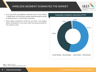 For updated information, please visit www.ibef.orgTelecommunication9
WIRELESS SEGMENT DOMINATES THE MARKET
54.21%
43.88%
1.64%
0.28%
Urban Wireless Rural Wireless Urban Wireline Rural Wireline
Source: Telecom Regulatory Authority of India
 As of June 2018, total telephone subscriber base of India reached
1,168.89 million. Out of the total, wireless subscriber base accounted
for 98.08 per cent or 1,146.49 million subscribers.
 Urban regions accounted for 55.26 per cent share in the wireless
telecom subscriptions in the country, while rural areas accounted for
the remaining share.
Visakhapatnam port traffic (million tonnes)Composition of telephone subscribers (FY19*)
Note: * - Upto June 2018
 