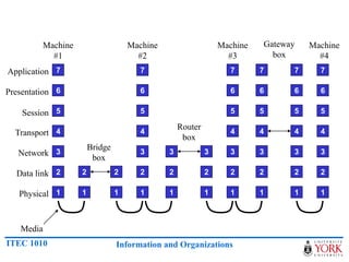 Telecommunications and networks | PPTX