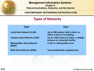 Telecom Types Telecommunications, Networks, and the Internet.ppt