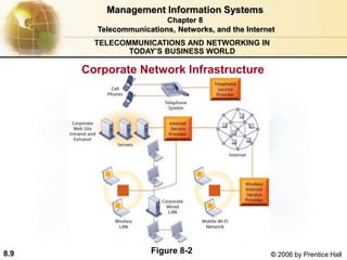 Telecommunications, Networks, and the Internet.ppt