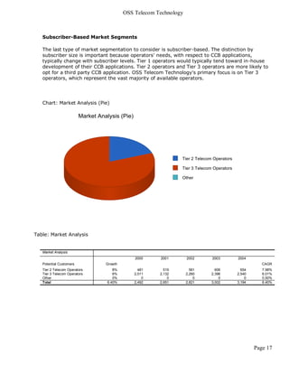 OSS Telecom Technology



   Subscriber-Based Market Segments

   The last type of market segmentation to consider is subscriber-based. The distinction by
   subscriber size is important because operators' needs, with respect to CCB applications,
   typically change with subscriber levels. Tier 1 operators would typically tend toward in-house
   development of their CCB applications. Tier 2 operators and Tier 3 operators are more likely to
   opt for a third party CCB application. OSS Telecom Technology's primary focus is on Tier 3
   operators, which represent the vast majority of available operators.




   Chart: Market Analysis (Pie)




Table: Market Analysis


   Market Analysis
                                           2000     2001        2002      2003       2004
   Potential Customers        Growth                                                           CAGR
   Tier 2 Telecom Operators      8%          481      519         561       606       654      7.98%
   Tier 3 Telecom Operators      6%        2,011    2,132       2,260     2,396     2,540      6.01%
   Other                         0%            0        0           0         0         0      0.00%
   Total                      6.40%        2,492    2,651       2,821     3,002     3,194      6.40%




                                                                                            Page 17
 