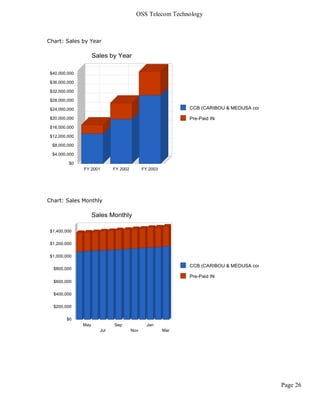 OSS Telecom Technology



Chart: Sales by Year




Chart: Sales Monthly




                                                Page 26
 
