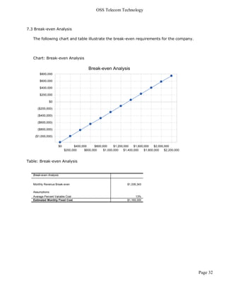 OSS Telecom Technology



7.3 Break-even Analysis

   The following chart and table illustrate the break-even requirements for the company.




   Chart: Break-even Analysis




Table: Break-even Analysis


   Break-even Analysis


   Monthly Revenue Break-even                       $1,336,343

   Assumptions:
   Average Percent Variable Cost                          13%
   Estimated Monthly Fixed Cost                     $1,169,300




                                                                                           Page 32
 