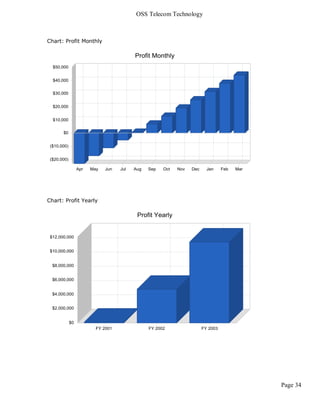 OSS Telecom Technology



Chart: Profit Monthly




Chart: Profit Yearly




                                                 Page 34
 