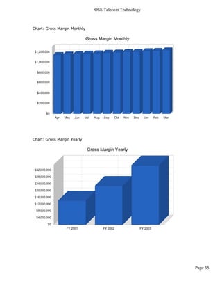 OSS Telecom Technology



Chart: Gross Margin Monthly




Chart: Gross Margin Yearly




                                                       Page 35
 
