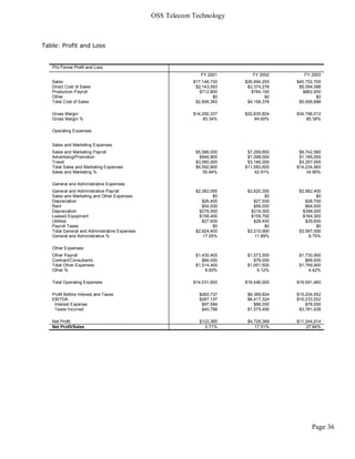 OSS Telecom Technology



Table: Profit and Loss


   Pro Forma Profit and Loss
                                                              FY 2001       FY 2002       FY 2003
   Sales                                                   $17,148,730   $26,994,200   $40,752,700
   Direct Cost of Sales                                     $2,143,593    $3,374,276    $5,094,088
   Production Payroll                                         $712,800      $784,100      $862,600
   Other                                                            $0            $0            $0
   Total Cost of Sales                                      $2,856,393    $4,158,376    $5,956,688

   Gross Margin                                            $14,292,337   $22,835,824   $34,796,012
   Gross Margin %                                              83.34%        84.60%        85.38%

   Operating Expenses


   Sales and Marketing Expenses
   Sales and Marketing Payroll                              $5,586,000    $7,299,600    $9,742,560
   Advertising/Promotion                                      $946,800    $1,098,000    $1,185,000
   Travel                                                   $3,060,000    $3,186,000    $3,297,000
   Total Sales and Marketing Expenses                       $9,592,800   $11,583,600   $14,224,560
   Sales and Marketing %                                       55.94%        42.91%        34.90%

   General and Administrative Expenses
   General and Administrative Payroll                       $2,382,000    $2,620,300    $2,882,400
   Sales and Marketing and Other Expenses                           $0            $0            $0
   Depreciation                                                $26,400       $27,500       $28,700
   Rent                                                        $54,000       $59,000       $64,000
   Depreciation                                               $276,000      $316,000      $398,000
   Leased Equipment                                           $158,400      $159,700      $164,300
   Utilities                                                   $27,600       $28,400       $29,600
   Payroll Taxes                                                    $0            $0            $0
   Total General and Administrative Expenses                $2,924,400    $3,210,900    $3,567,000
   General and Administrative %                                17.05%        11.89%         8.75%

   Other Expenses:
   Other Payroll                                            $1,430,400    $1,573,500    $1,730,900
   Contract/Consultants                                        $84,000       $78,000       $69,000
   Total Other Expenses                                     $1,514,400    $1,651,500    $1,799,900
   Other %                                                      8.83%         6.12%         4.42%

   Total Operating Expenses                                $14,031,600   $16,446,000   $19,591,460

   Profit Before Interest and Taxes                          $260,737     $6,389,824   $15,204,552
   EBITDA                                                    $287,137     $6,417,324   $15,233,252
    Interest Expense                                          $97,584        $88,000       $78,000
    Taxes Incurred                                            $40,788     $1,575,456    $3,781,638

   Net Profit                                                $122,365     $4,726,368   $11,344,914
   Net Profit/Sales                                            0.71%         17.51%        27.84%




                                                                                             Page 36
 